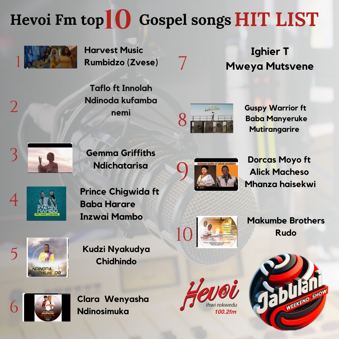 HevoiFm's tweet image. #AboutTheWeekend || Gospel Top 10
@harvestmusiczw &amp;amp; Taflo ft Innolar ( Ndinoda kufamba nemi) sitting on #1 &amp;amp;2
Vote for your favourite song on Hevoi FM Chartshow voting Line
wa.me/+263778888018
#hit list top 10 gospel songs!
#gospelgreats 
#hevoifmtop10
#hevoifmihwirokwedu