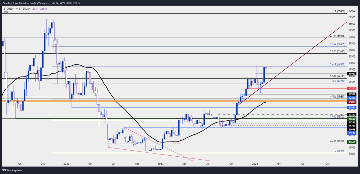 imaherzee1's tweet photo. $Gold remains calm near support, #Bitcoin    tests another breakout

$BTCUSD resistance 48,555, 61.8 of the 2021-2022 major move

a few spots nearby overhead, 49,050 prior high, 50k psychological level

if bulls can hold the break the next 🗝️ res 53,625  #GOLD #BTCUSD 📈 https://t.co/dfyb4xy9ya