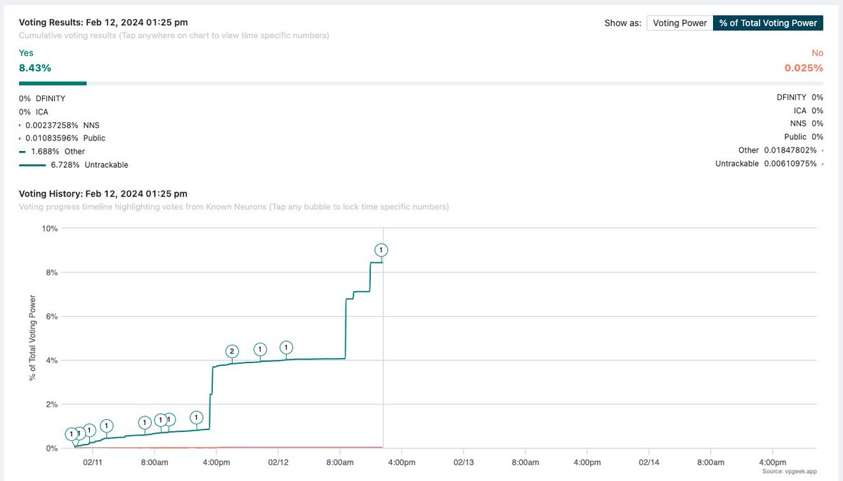Shout out to @kc_zelazko for taking the initiative to register a known neuron for GeekFactory on NNS. Surprised but thankful for your trust🌟

If you agree, vote to make it happen!
👉 vpgeek.app/proposal/127702

#ICPeople #ICP #InternetComputer