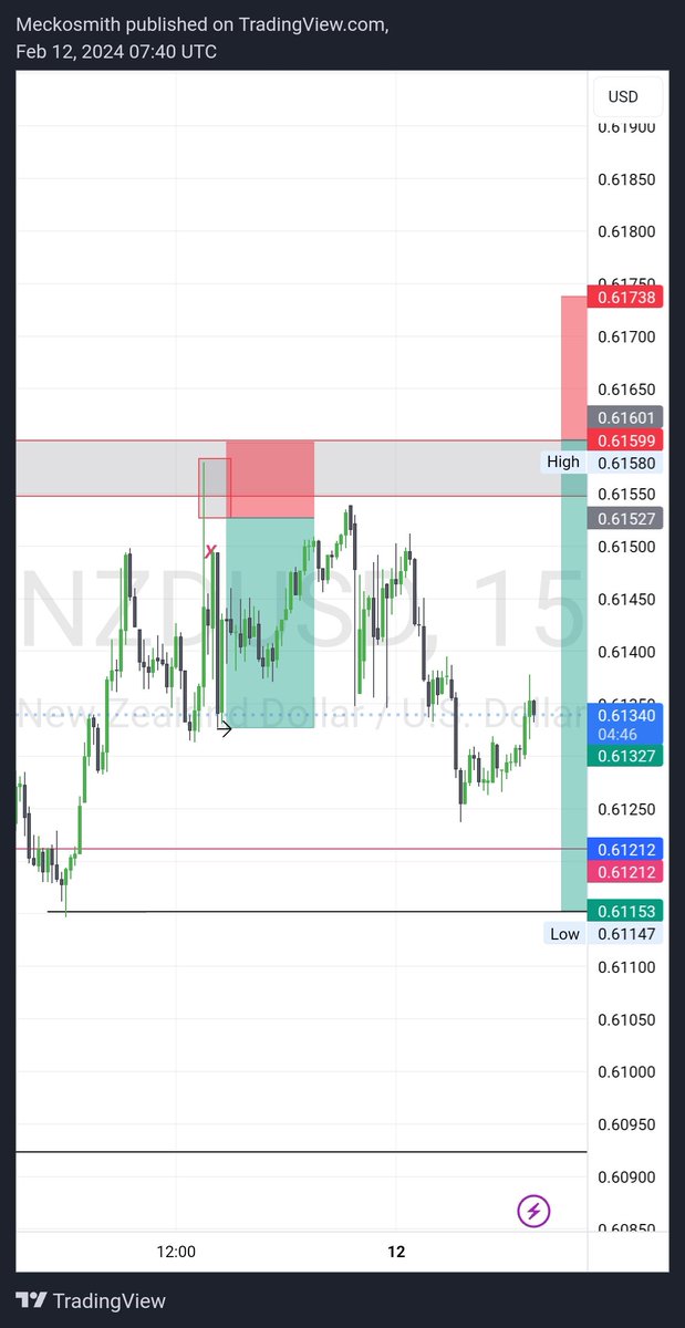 How my Nzdusd trade went 3RR done