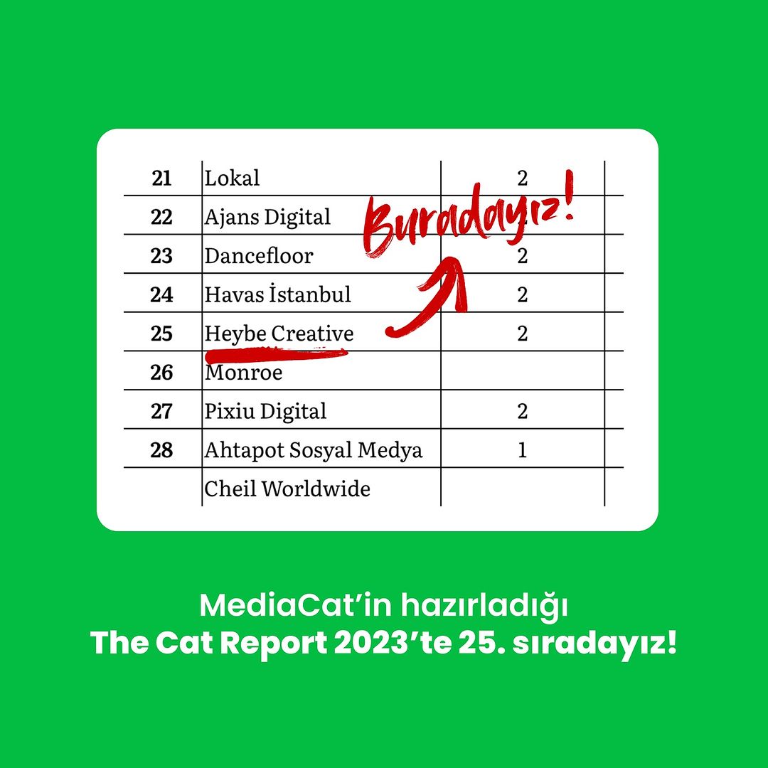 heybeworks's tweet photo. MediaCat The Cat Report 2023 yılın yaratıcı ajansları arasında 25. sıradayız. Şu kısa yolculuk serüvenimizde bugün dünyanın ve Türkiye’nin en köklü ajansları arasında adımızın geçmesi gurur verici. Şimdi gözler 2024’te 👀 https://t.co/IfZvPeiAZY