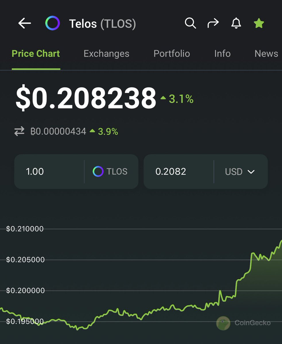 crypto_slides's tweet image. Love the way $TLOS is following $BTC at the moment…
#TLOS @HelloTelos