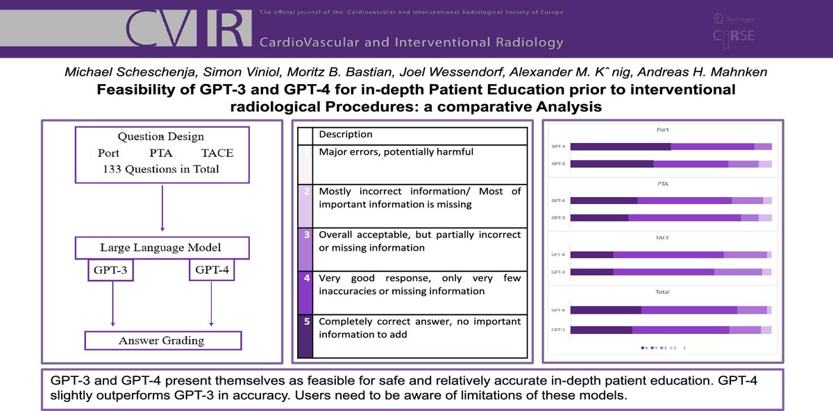 #shortcommunication ✏️
Feasibility of GPT-3 and GPT-4 for in-Depth Patient Education Prior to Interventional Radiological Procedures: A Comparative Analysis
link.springer.com/article/10.100…