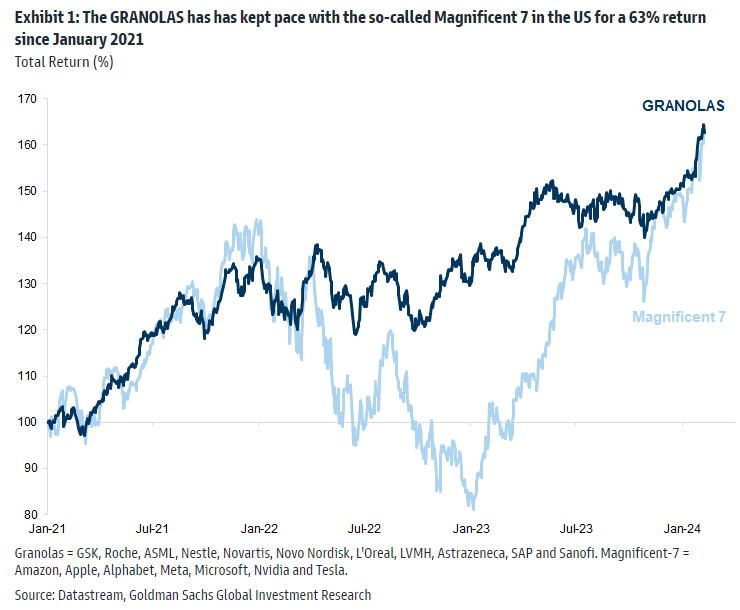 Europe’s equity market is dominated by a small group of internationally exposed quality growth compounders: the GRANOLAS 

(GSK, Roche, ASML, Nestle, Novartis, Novo Nordisk, L'Oreal, LVMH, Astrazeneca, SAP and Sanofi). -GS