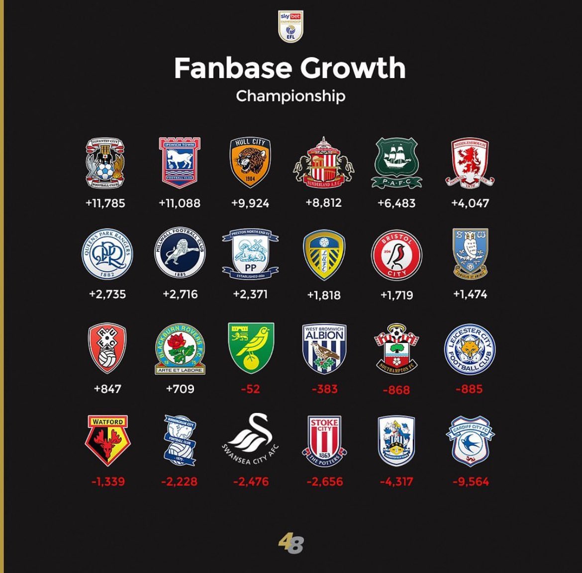 THE GROWTH OF EVERY CHAMPIONSHIP FANBASE👏😍

Thanks to fantastic YouTuber BenHD, we’ve been able to bring you guys the GROWTH of every Championship fanbase over the past five seasons.

#football #soccer #eflchampionship