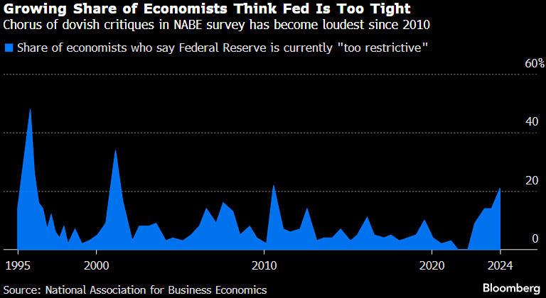 The last time this many economists were describing Fed policy as 'too restrictive' it was 2010, shortly before the central bank announced QE2 (bloomberg.com/news/articles/…)