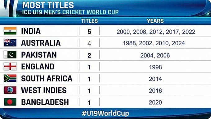 Most U19 World Cup titles by countries.
#BabarAzam𓃵
#U19WorldCup2024