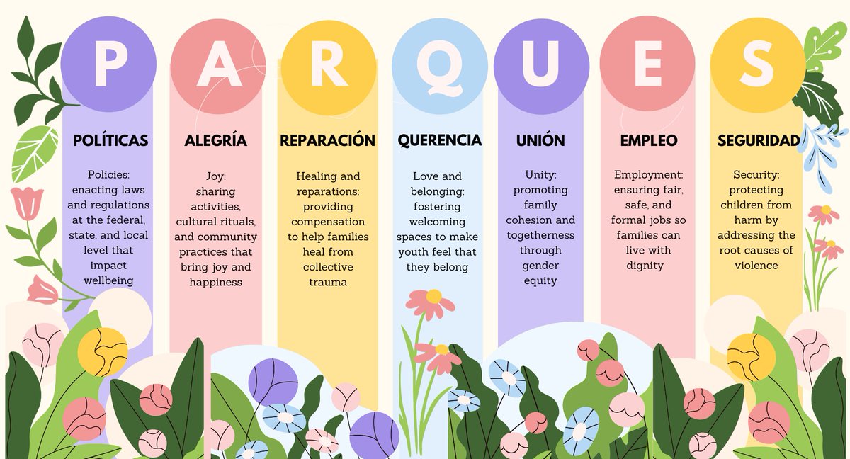 Happy to share PARQUES, our new framework to dream about the future of our Latinx families! We imagine PARQUES as communal spaces for connection, joy, play, rest, and healing that result from activism, and foster wellness and wholeness Free download tandfonline.com/doi/full/10.10…