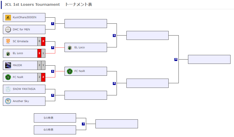 fc_jcl's tweet photo. FC JCL1st

準決勝のカードが決まりました🔥

eSが2チーム
RALが1チーム
Growthが1チーム
となっております🧐

どのチームが決勝に上がるか注目ですね🏆

#FCJCL #FC24 #Clubs https://t.co/hoZ0cZ7ZAi