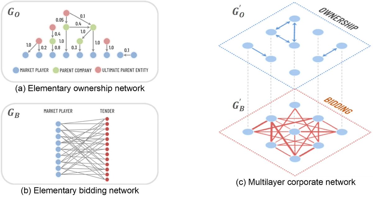 🚀 Exciting news! 🎉 New article out by Isabela Villamil, János Kertész & Mihály Fazekas on 'Collusion risk in corporate networks' in @SciReports.📊 #Research #Procurement #CollusionDetection Read the article here: bit.ly/3UEPvW0