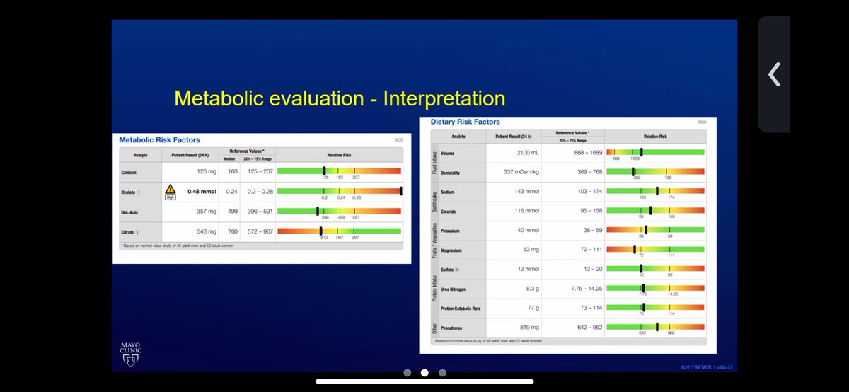 MayoUrology's tweet photo. Today’s #MondayMorningConference question: 72 yoF with h/o Whipple & cholecystectomy presents after PCNL for CaOx stones with the following 24 hr urine. Question in next thread. @Endo_Society https://t.co/KPfkKL5H6a
