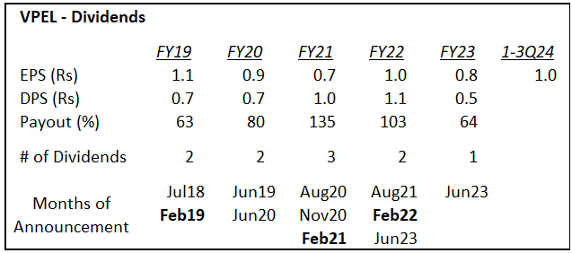 Channa_Amare's tweet photo. After strong 3Q24 results and further settlements from sole buyer CEB, #VPEL had net cash/share of Rs1.9 as at Dec 2023
VPEL received a further Rs0.9/share as overdue payments after B/S date
➡️ Given no major capex plans, VPEL has potential for exceptional FY24E dividends
#CSE https://t.co/miBD2KYneF