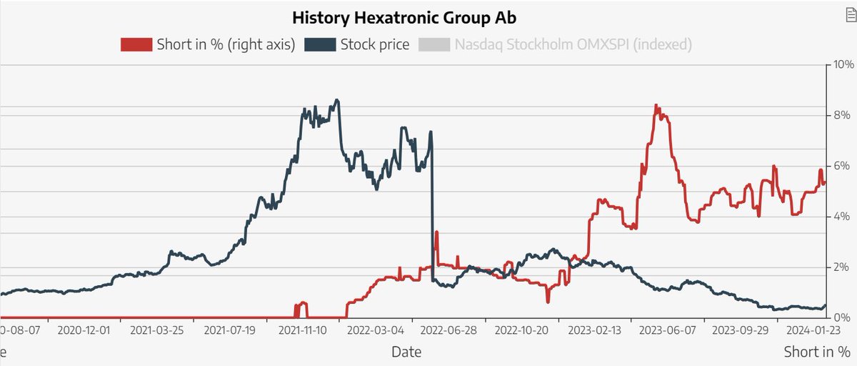 AbrilQuim's tweet photo. Mucho recorrido aún hasta que se vayan cerrando parte de los cortos en $HTRO. https://t.co/JHJYyQnQpw