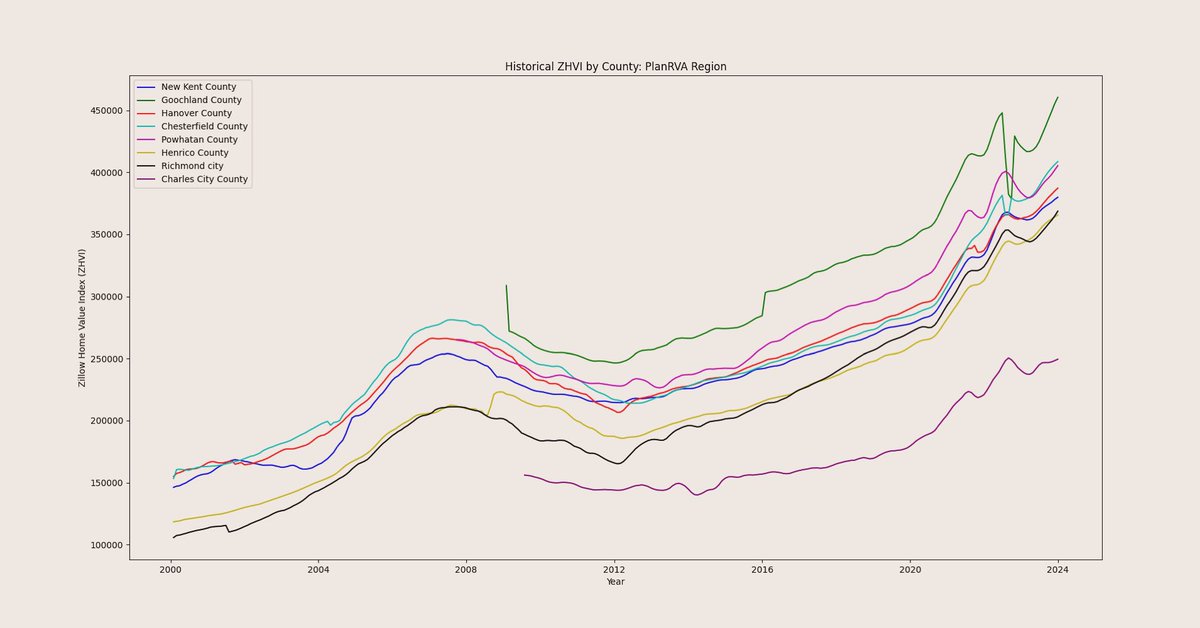 What is happening with the rising #housing #prices in Virginia?

Is this the repeat of the #HousingCrisis of the 2008?

Graph: Richmond, VA Housing Price Estimate (ZHVI): Zillow Housing Value Index

(GitHub link in Bio)
<a href="/rvadotra/">Richmond Department of Transformation</a> 
<a href="/JasonJa13694863/">Bikeable Richmond</a> 
<a href="/VaDOTRVA/">VDOT Richmond</a> 
<a href="/HUDgov/">Department of Housing and Urban Development</a> 
<a href="/Housing/">Housing.com</a>