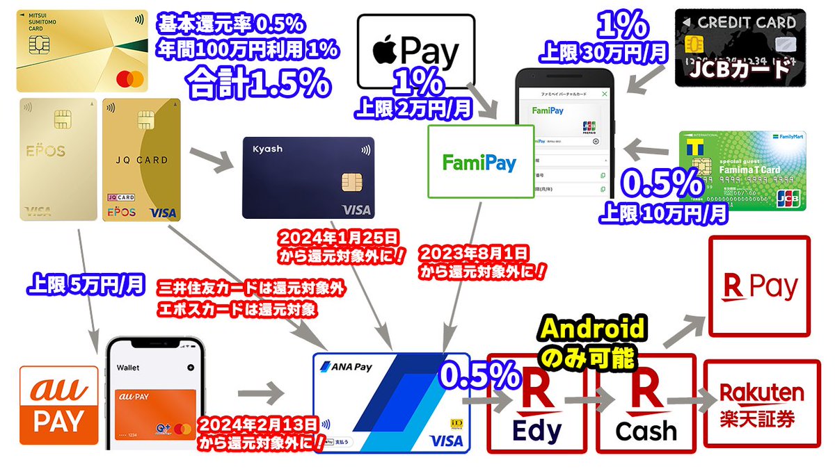 onimaruch's tweet photo. というわけでANA Payへのチャージで還元が付くカードで使えるカードは今のところエポスゴールドカードくらいだと思います（その他のカードは還元対象外だけどチャージは可能）

あとANA Pay→楽天Edy→楽天キャッシュが不安定だった問題は今はどうなっているのだろうか…？

ちょっと色々不安なので有識者の方々、この図に関してご指摘あればよろしくお願いします<m(__)m>