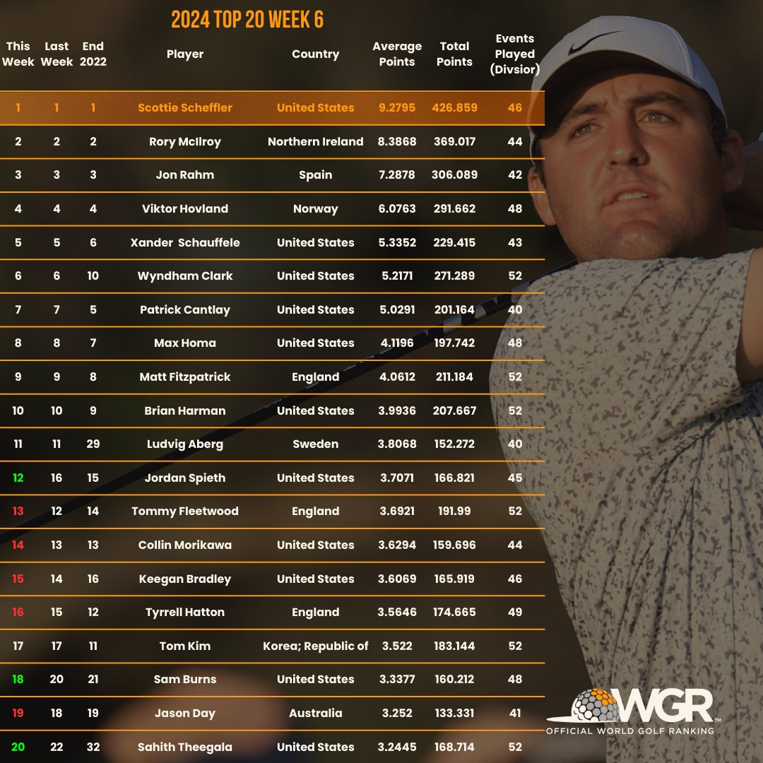 Week 6, February 5th– February 11th, 2024, Top 20 Ranking. The full ranking can be found here - owgr.com/current-world-… #OWGR #OfficialWorldGolfRanking