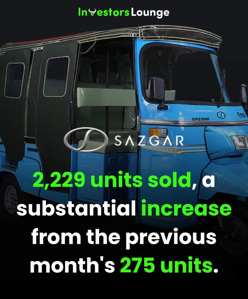 In Jan '24, Sazgar Engineering Works excelled: Auto rickshaw sales: 2,229 units, up from 275. Production soared 66.83% MoM to 1,675 units. Four-wheel vehicle sales spiked to 967 units. Profited Rs1.4bn in 1HFY24. Acquired Rs847 million land for expansion. #SAZEW