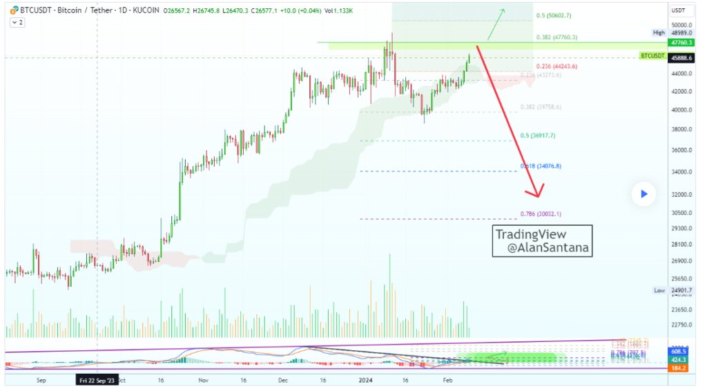 romy_954's tweet photo. 🚀💰 #Bitcoin's Journey to $80K 📈🎯 Analyst Alan Santana maps out a thrilling route for #BTC to hit a record $80,000! With a positive vibe reclaiming $48K for the first time since the spot ETF launch, eyes are now on breaking the $50K barrier to trigger a new price surge. 🚀✨

📊💹 With MACD trends signaling an upward trajectory and overcoming key resistance levels, #Bitcoin shows strong potential. But, beware the "tragedy" that could see a temporary dip to $27K before a major rally. 📉📈

Investors watch closely as #ETF milestones and halving anticipation inject optimism into the crypto market. Currently trading at $48,203, #BTC has soared over 12% in a week. The journey is volatile, but the destination is becoming clearer. 🌍💫 #CryptoNews #InvestmentTrends