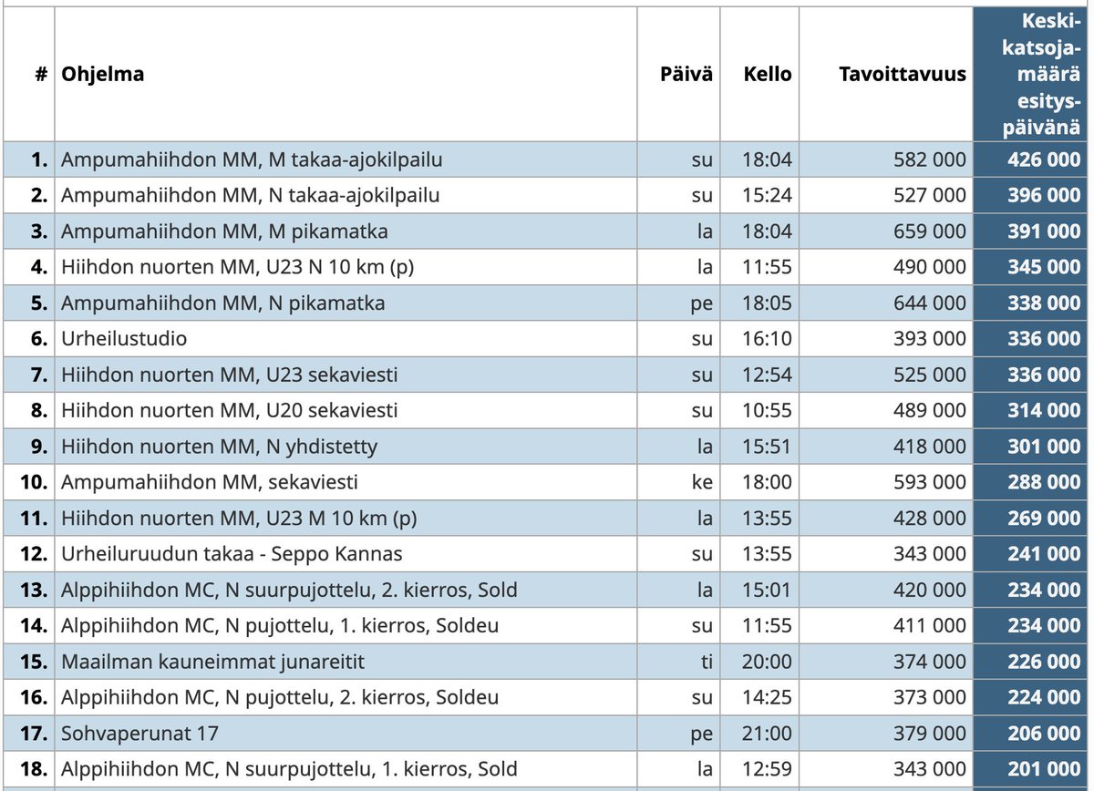 WAU, mitä lukuja nuorten MM-hiihdot keräsivät 🫶😱 Täysin samalla tasolla ampumahiihdon MM-kilpailuiden kanssa, vaikka kyseessä hyvin pienen budjetin striimi Planicasta.

Loistavaa, nuorten kisat hiihdossa nostavat kiinnostustaan! #hiihto @xcteamfin <a href="/Hiihtoliitto_fi/">Suomen Hiihtoliitto_</a> <a href="/yleurheilu/">Yle Urheilu</a>