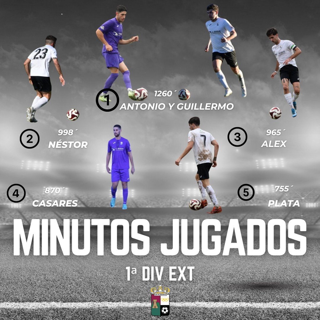 UPPlasencia_'s tweet photo. ๐ค ๐๐ซ๐ข๐ฆ๐๐ซ ๐๐ช๐ฎ๐ข๐ฉ๐จ | Minutos totales ๐ค
๐Os dejamos informaciรณn sobre los jugadores con mรกs minutos disputados en la Primera Divisiรณn Extremeรฑa hasta la fecha (Jornada 14).
#SentimientoUPP https://t.co/6d3gRNzhcF