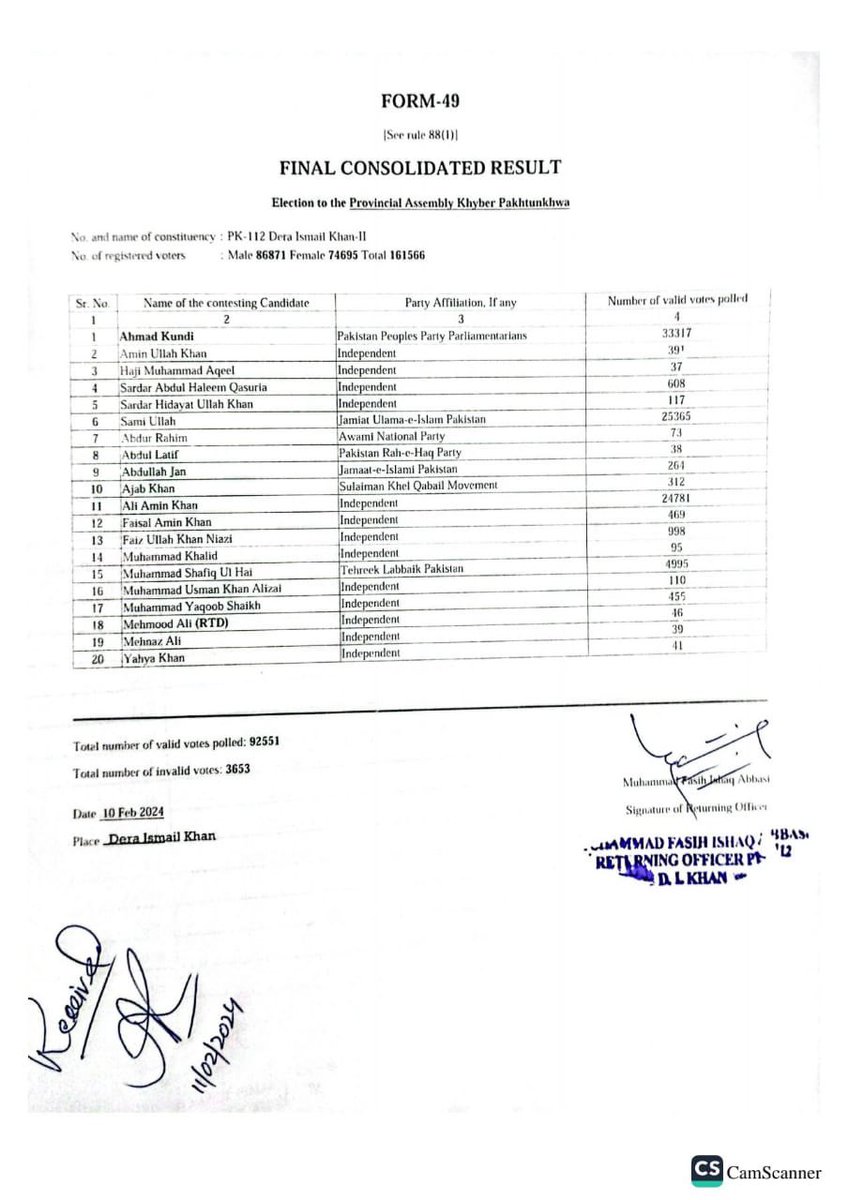 osamayawark's tweet photo. @ahmadkundi secured a significant victory with 33,317 votes, surpassing Ali Amin Gandapur, who trailed behind with 24,781 votes, not even securing the second slot. #PK112 https://t.co/vgTeMuoKUO