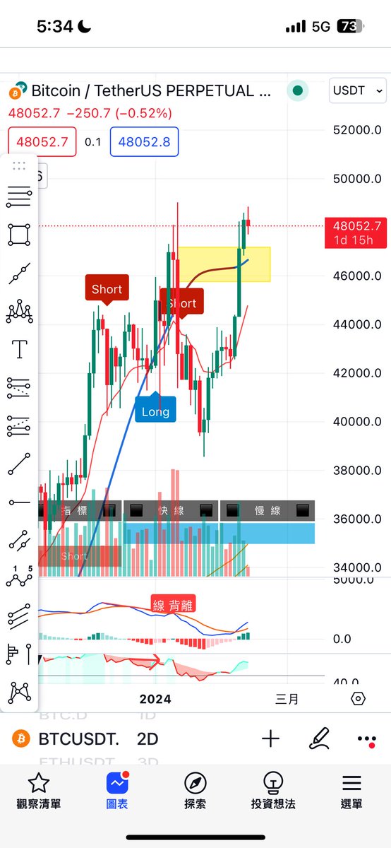 除非這兩週比特又繼續走強
否則要小心這個兩日線的雙重頂背離