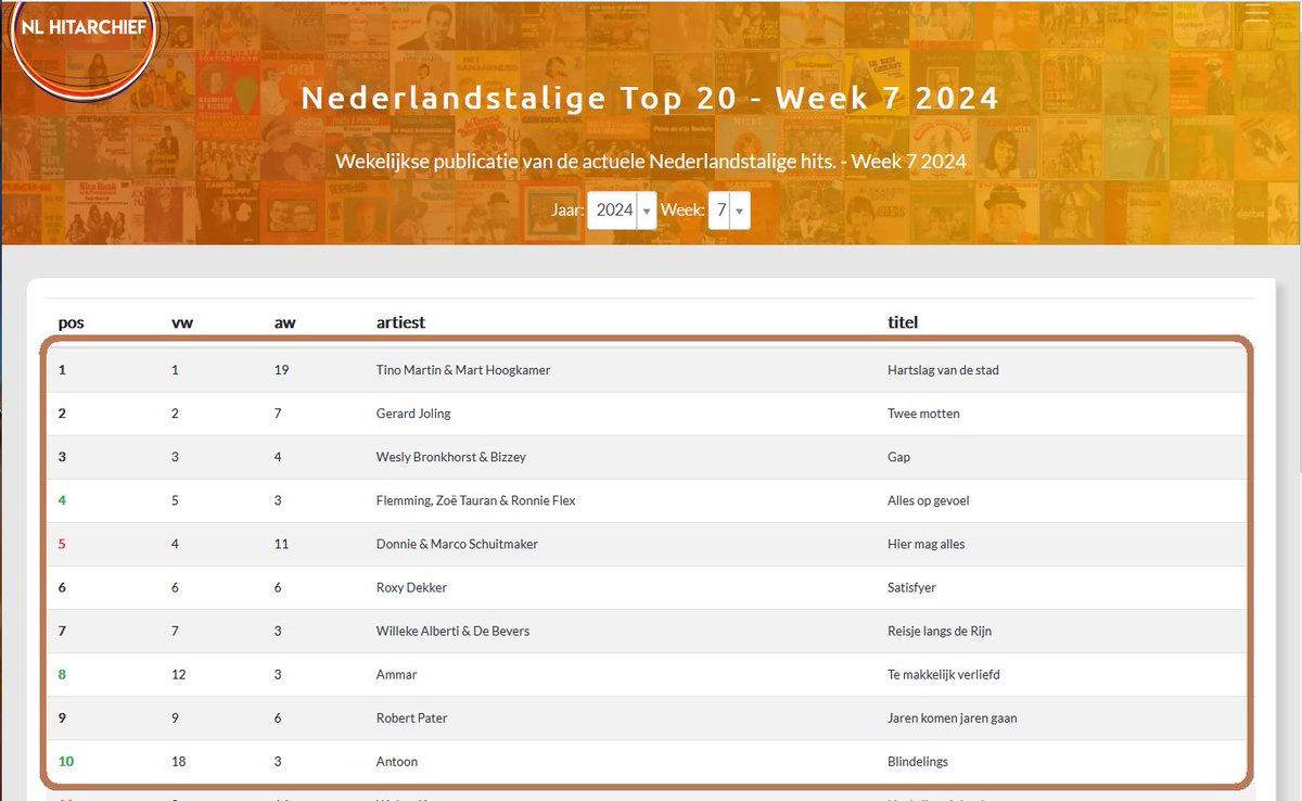 De nieuwe Nederlandstalige Top 20 week 7 staat online met deze week twee nieuwe binnenkomers
nlhitarchief.nl/chart
<a href="/SKwarten/">Sander Kwarten</a> <a href="/MikePetersonMp/">Mike Peterson</a> 
#Nederlandstalig