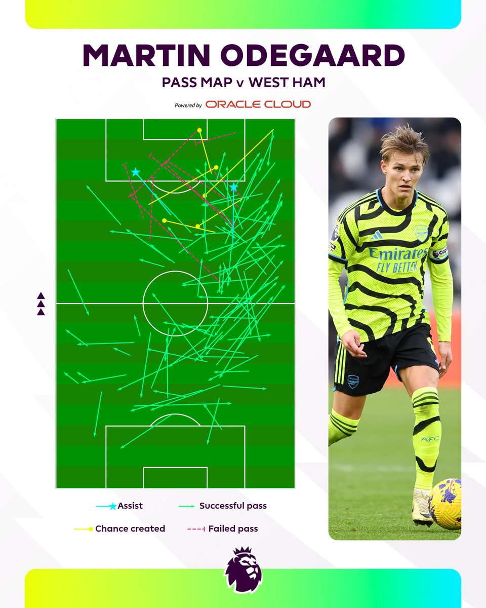 premierleague's tweet photo. ✅ 107 successful passes
👟 7 chances created
🤝 2 assists

A masterful performance from Martin Odegaard, displayed by @Oracle 👏 https://t.co/dJsFXTE7Ug