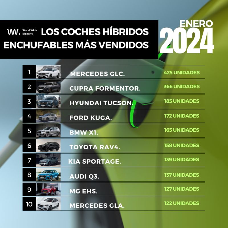 Híbridos enchufables más vendidos ENERO 2024 📈

👀 Lista de los 10 coches #híbridosenchufables más vendidos en el mes de enero de 2024 en #España.