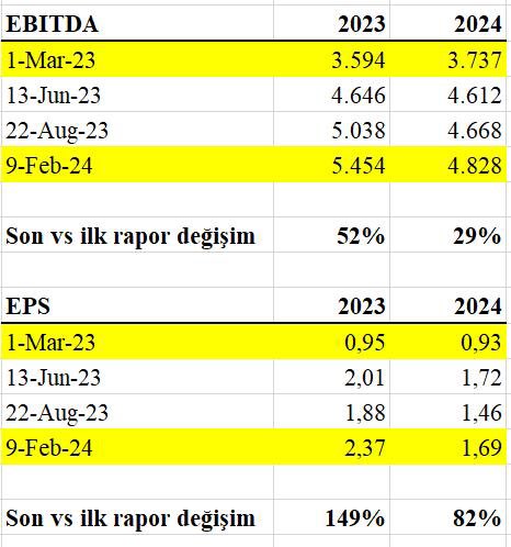 omerhankrm's tweet photo. Haftaya müthiş “ciddiyetsiz” bir rapor ile başladık. JPM, 335 TL hedef fiyat ile, 16 aylık #THYAO raporu yayınladı. 

Bir kurumun yayınladığı raporun tutarlı olup olmadığını verdiği hedefleri ne derece revize ettiğiyle ölçersiniz.

Eleştirilerimi sırasıyla yazıyorum,

Okudukça ciddiyetsizlizliğin boyutlarını hepiniz göreceksiniz. 

📌Aşağıdaki ilk görselde JPM’in son 1 yıl içerisinde yayınladığı tutarsızlıkları görebilirsiniz.

Bir kurum 1 yıl içerisinde yaptığı iki tahmin arasından Ebitda’da %52, Hisse Başı Kar’da %150 fark varsa, kusura bakmayın ben o raporu da, raporu yazanı da ciddiye almam. 

Aşağıda 2. ve 3. görselde, JPM’in geçtiğimiz yıl Mart 2023 ve Ağustos 2023’de yayınladığı #THYAO raporları var. 

JPM’in ne fiyatlarında ne de hisse başı kar tahminlerini hiçbir şekilde sağlıklı tahminler yapamadığını görebilirsiniz. Yanılma payları korkunç. Bu sebeple bu tahminlere de itibar etmediğimi üzerine basa basa belirtmek istiyorum. 

📌Son görselde ise genellikle hep mevcut fiyata yakın hedef verdiğini, fiyat oraya gittikçe de güncellediğini görüyoruz.

📌2024 yılı özelinde, Enflasyon Muhasebesi uygulamasıyla beraber tarihi bir Özkaynak değerlemesi, yıllarca sürecek Vergi avantajı, 10 yıl sonra ilk kez Temettü verebilecek, Bedelsiz Sermaye Artırımı yapabilecek duruma gelmesi, Uzakdoğu trafiği, %14-15 RPK büyümesi, @anadolujet hikayesi tamamen göz ardı edilmiş.

📌Haziran 2025 USD/TL kurunu 43 TL almışlar. Şu an vadeli piyasada Mayıs 2025 fiyatı 48 TL. Haziran kontratı daha açılmadı. En az 48-48.5 TL alınmalıydı. 

📌2023 yılsonu net kar beklentisi olan ~3.5mia$ benim beklentilerime paralel. Nazik olmaya çalışıyorum, 2024 yılı net kar beklentisi olan 2.34b$ oldukça muhafazakar. Hatta çok da nazik olmaya gerek yok, saçmalık derecesinde bir beklenti.

📌 Avrupa’nın en çok kar eden, dünyanın en çok kar eden birkaç şirketinden biri olan, dünya’da uzak ara en çok noktaya uçan, her yıl %7 reel olarak büyüyen, uçak sayısından AKK’ya kadar organik büyümesi olan bir şirkete TL bazlı TUT, $ bazlı SAT raporu yazmak işgüzarlık.
 
📌2024 yılındaki talebin 2023 yılına göre daha kuvvetli olacağı ilk göstergelere göre çok açıkken, Türkiye bir turizm ülkesi iken ve 2024 yılında 60b$ turizm geliri elde etmeyi hedefliyorken (2023 53-54b$), 2024 yılında zayıf bir turizm sezonu beklentisi içerisine girmek ciddiyetsizlik.

📌Geçtiğimiz hafta yayınlanan #SAHOL raporunda 2 yıllık hedef fiyat, bu sabah yayınlanan #THYAO raporunda 16 aylık hedef fiyat başlı başına bir saçmalık. 

Özetle;

4 yıldır ilk kez böyle birşey rica edeceğim. Bu paylaşımı beni takip eden herkesin olabildiğince paylaşmasını rica ediyorum. 

JPM’in hedef fiyat revize etmek dışında bir katma değer sunduğunu düşünmüyorum.