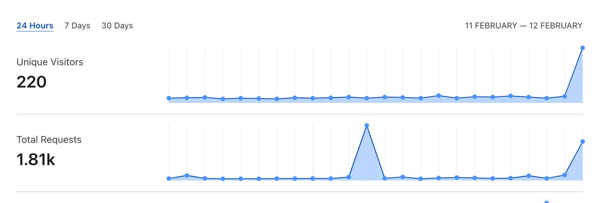 ben_makes_stuff's tweet photo. β
See unique visitors spike after launching on various websites today and notice most of the traffic is coming from HN https://t.co/XuTSaKXPlz #leavetheus #buildinpublic https://t.co/eN5M521bds