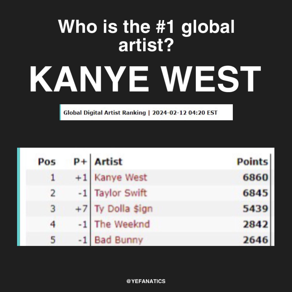 yefanatics's tweet photo. Kanye West has just become the number 1 global artist. 🥹🤯 https://t.co/2h3qc3W6WI