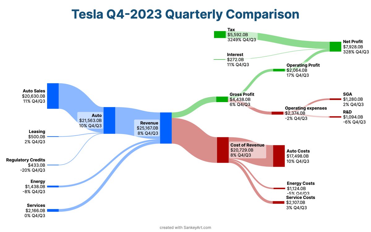How Tesla Makes Money!

#AEX #finance #investing #investment #trading #stockmarket #stocks #investor #NASDAQ100 #DowJones #india #indianstockmarket #sensex #Nifty #Industry40 #BSE #bseindia