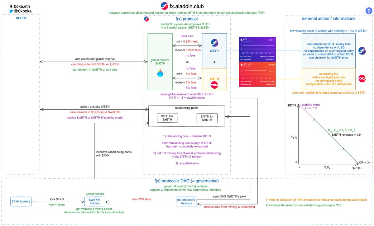 This week, I've analyzed &amp; summarized how <a href="/protocol_fx/">f(x) Protocol</a> works

I’ve reviewed the f(x) protocol’s infographic with <a href="/cyrille_briere/">Cyrille</a>, the best(?)  community booster of <a href="/protocol_fx/">f(x) Protocol</a>

The <a href="/aladdindao/">AladdinDAO (STABLE, LEVERED)</a> community is no stranger to creating new protocols (cf <a href="/0xconcentrator/">Concentrator</a> &amp; <a href="/0xC_Lever/">0xCLever</a>)