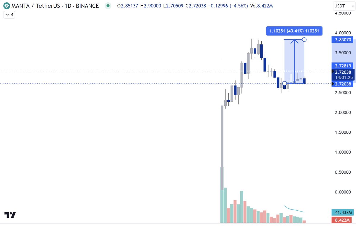IrinaDefi's tweet photo. @MantaNetwork @binance I don't understand the strategy of giving away MANTA for free. I bought the token and now my investment is 40% in loss because the free MANTA is being sold. https://t.co/qoi0MlK387