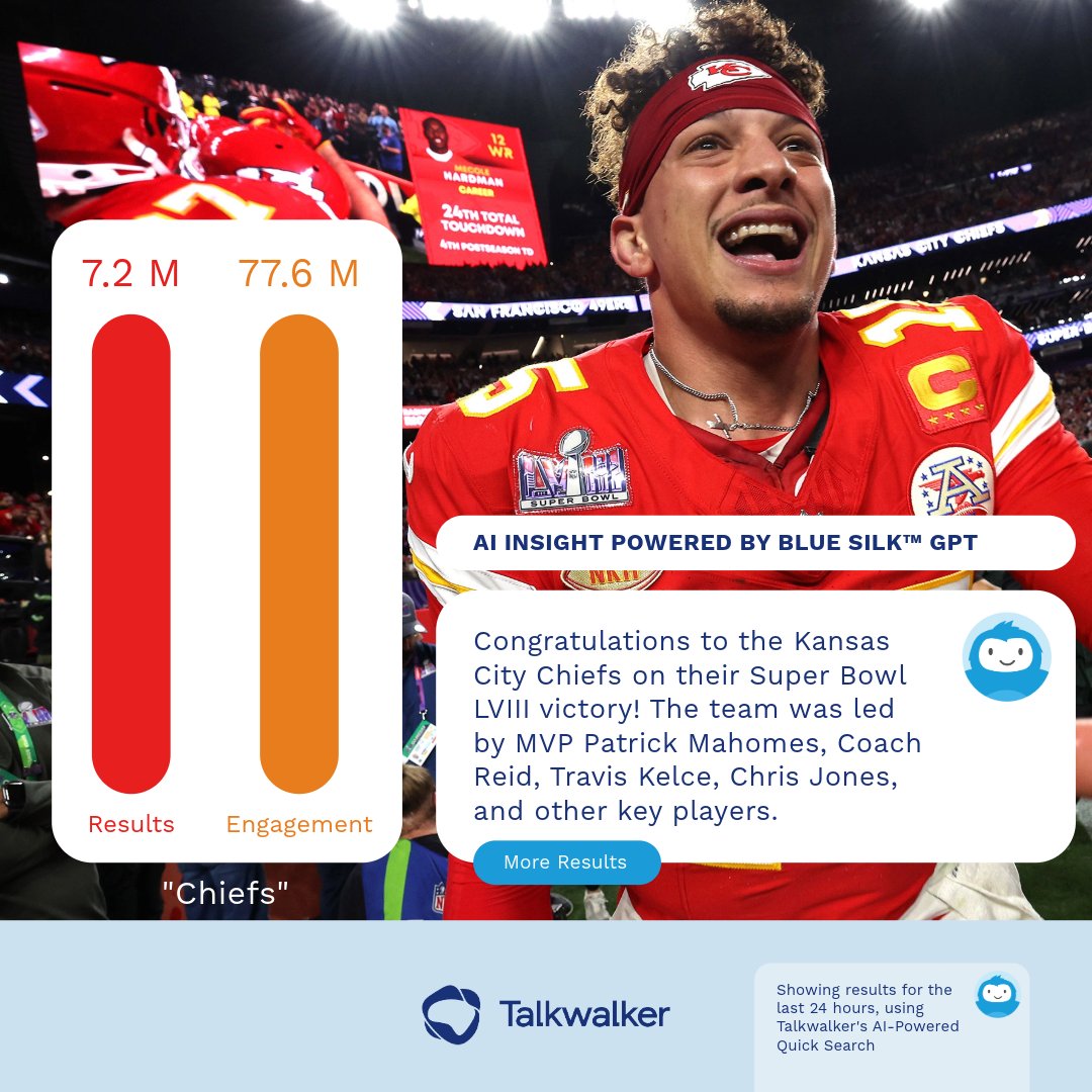 77.6 million people engaged in conversations online about the #Chiefs big win last night. Start Social Listening: eu1.hubs.ly/H07vPMs0 and never miss an opportunity to connect with your audience and react to issues in real time.