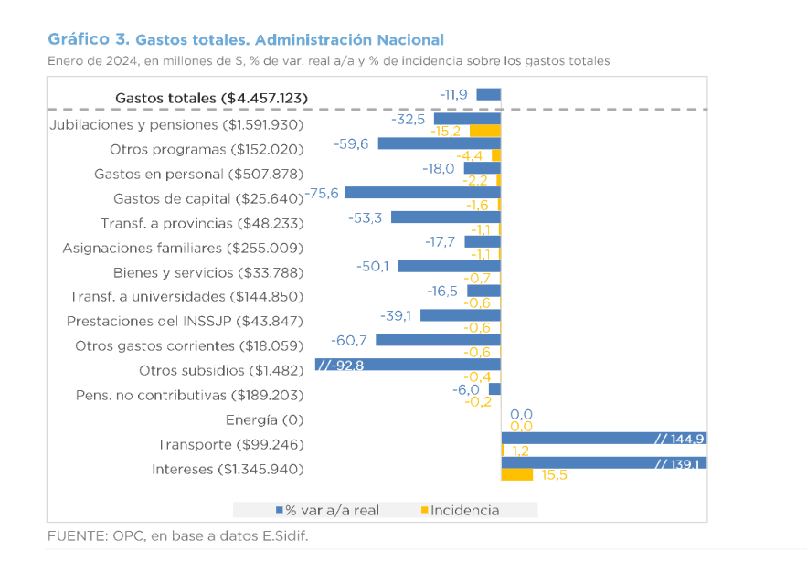 arilijalad's tweet photo. Así tuvieron superávit @JMilei y @LuisCaputoAR1 

Redujeron jubilaciones, transferencias a provincias, asignaciones familiares, pagos a universidades, recursos del PAMI, obra pública

Eso sí: pagaron un 139% más de intereses de deuda. Para eso sí hay plata

#HabraConsecuencias https://t.co/vket4C6ZGw