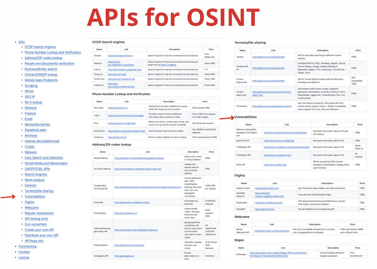 Cyber Detective💙💛 (@cyb_detective) on Twitter photo APIs for #OSINT
Automate gathering info about:
- phone numbers
- address/zip codes
- leaks
- crypto wallets/transactions
- emails/nicknames
- vulnerabilities (new section, tip by <a href="/synfinner/">Francisco Dubois</a>)
and more.
github.com/cipher387/API-… APIs for #OSINT
Automate gathering info about:
- phone numbers
- address/zip codes
- leaks
- crypto wallets/transactions
- emails/nicknames
- vulnerabilities (new section, tip by <a href="/synfinner/">Francisco Dubois</a>)
and more.
github.com/cipher387/API-…