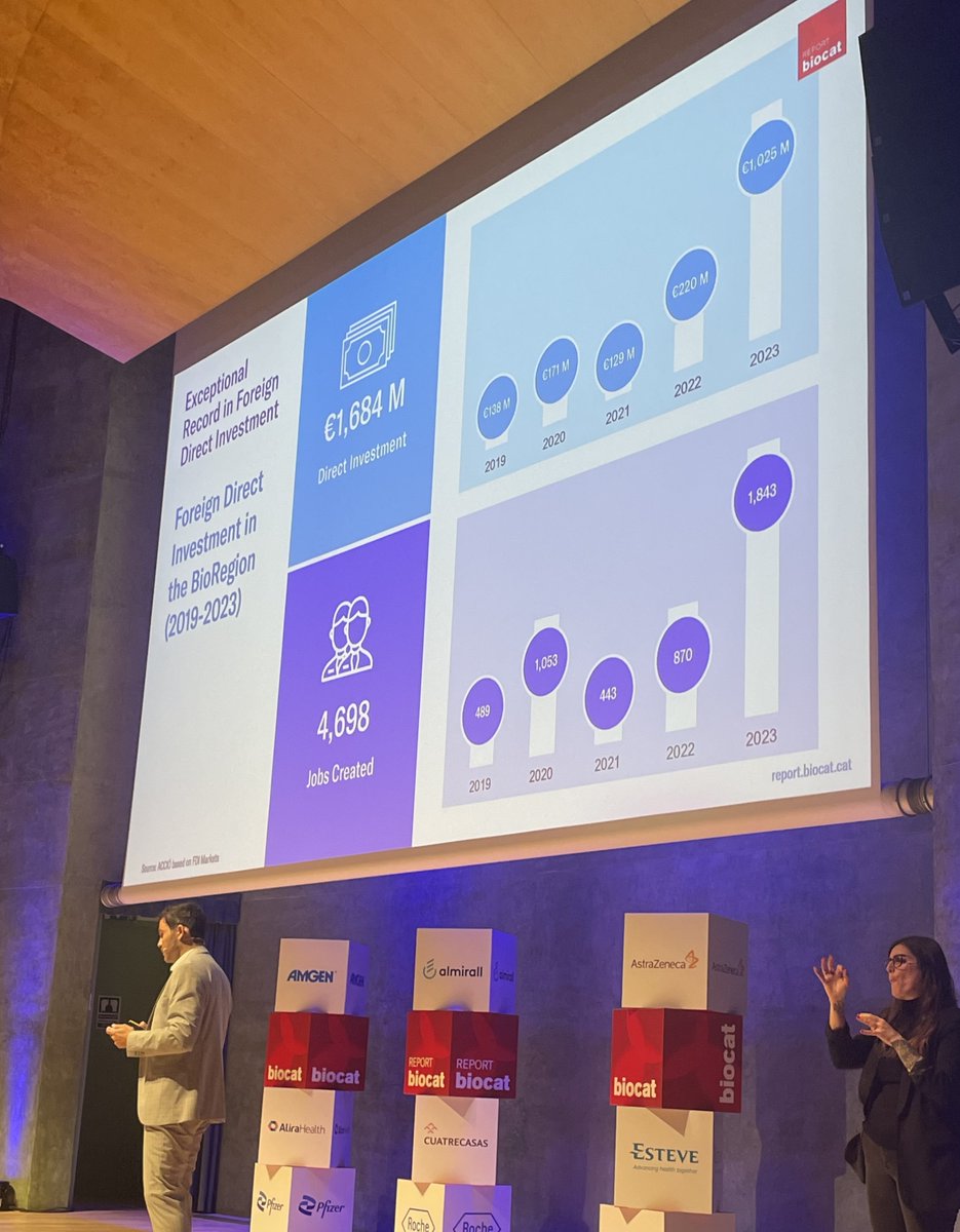 FomentTreball's tweet photo. 📈 #InformeBioRegio: Catalunya, una de les regions més competitives d’Europa per la concentració d’infraestructures, projectes, talent i coneixement #Health i #LifeSciences.

Destaquem l’impacte de la transformació #digital que ens impulsa estratègicament: 

👉 De 1.400 empreses del sector, 26% són de biotech, 15% digital health i 15% medtech 🧑‍🔬🖥️