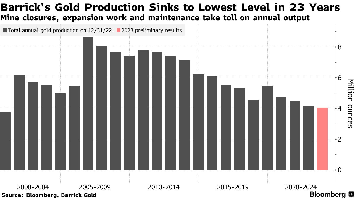 Worrying trend continues $GOLD

Barrick’s gold output hit its lowest level since 2000 last year following a series of setbacks across its operations. Maintenance and repair work at its Nevada mines, an expansion at Pueblo Viejo in the Dominican Republic and a prolonged shutdown