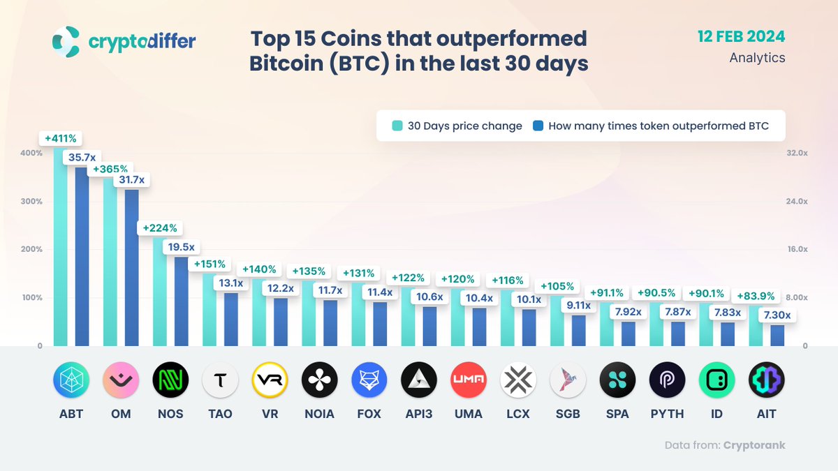 Top-15 coins that outperformed #Bitcoin $BTC in the last 30 days During  this period #BTC has shown an 11.5% price growth. $ABT $OM $NOS $TAO $VR  $NOIA $FOX #API3 $UMA $LCX $SGB $