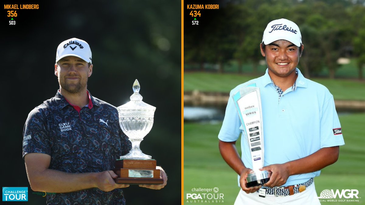 Week 6, February 5th – February 11th, 2024, Winners Rank Change. A total of 657 players competed across 5 OWGR Eligible Tournaments, here are the winners & their Ranking positions. The average age of the winners is 28 yrs. #OWGR #OfficialWorldGolfRanking