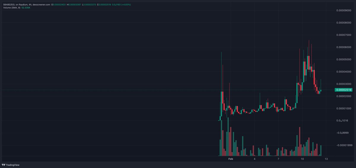 Neco155's tweet photo. Here's an exciting lowcap cryptocurrency called SBABE, symbolized by the cute emoji 🐈. The coin has received a lot of positive attention, with a strategic partnership between SnoopyBabe_meme and Lovely_finance being the first of its kind. Additionally, it will soon be listed on the popular c0insbit exchange. If you're interested, you can check out the chart performance at the provided link and purchase SBABE on Radium. Make sure to do your own research and consider the potential of this coin. It is also connected to the cryptocurrency SOL.
https://t.co/WRJwHL1JCP