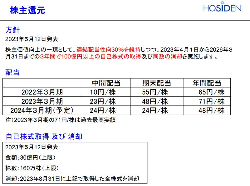 pant__love's tweet photo. 6804　ホシデン
◎EPS163→231円に上方修正
◎配当性向30％なので、48→69円に修正必要
◎24.03～26.03期で累計100億以上の自己株式取得
◎実施済み28億。残額72億 https://t.co/z1tEQg1KDk
