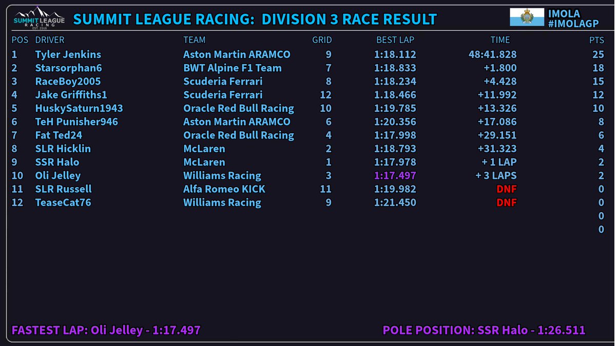 IMOLA CLASSIFICATION: DIVISION 3 🇸🇲

On Saturday Night at Imola it was <a href="/ChicknRosery/">Tyler Jenkins</a> taking victory making it 3 podiums on the bounce. Starsorphan6 took second place ahead of reserve driver RaceBoy2005 in 3rd!

#ReachTheSummit #SLR #F1