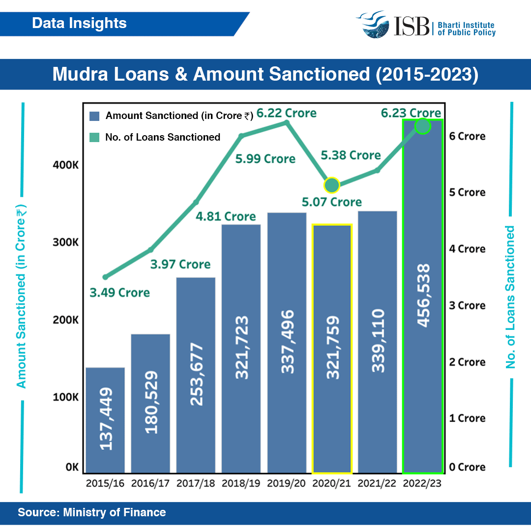 #DataInsights #PradhanMantriMudraYojana since its launch in April 2015 saw consistent growth in amounts & volume of loans sanctioned until #COVID19 in 2020-21 leading to 18% decrease in number of loans sanctioned from the previous year tinyurl.com/24zj7udc #IndiaDataInsights