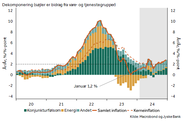 NielsRonholt's tweet photo. Vi havde regnet med lille fald i stedet for stigning. Lidt underlig stor stigning i elpris på 10 % trækker op. Samtidig lidt mere liv i priserne generelt. Største m/m stigning siden juli, når man ser på kerneinflation. Prognosen siger udsving ml. 1-3 % i år. https://t.co/7DwFYIwfs4
