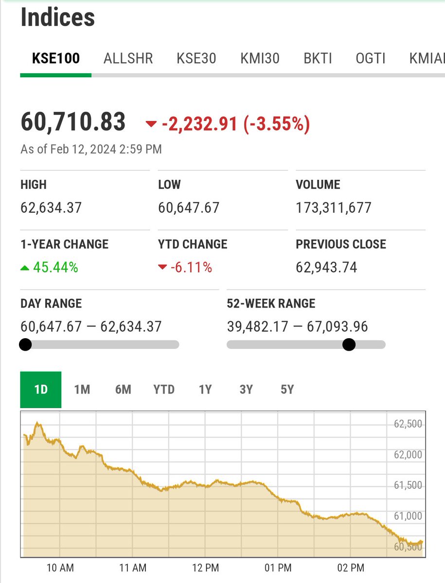muddasirshaikh's tweet photo. Seems like #PSX participants celebrating valentine earlier than schedule. #Politics is and will remain the main focus area this week. 
Can't calculate the exact bottom. Better maintain focus on your favorite  #StocksToBuy.

#PSX #KSE100 #PakistanElections2024 #equities #invest https://t.co/DpE9gPDh7n