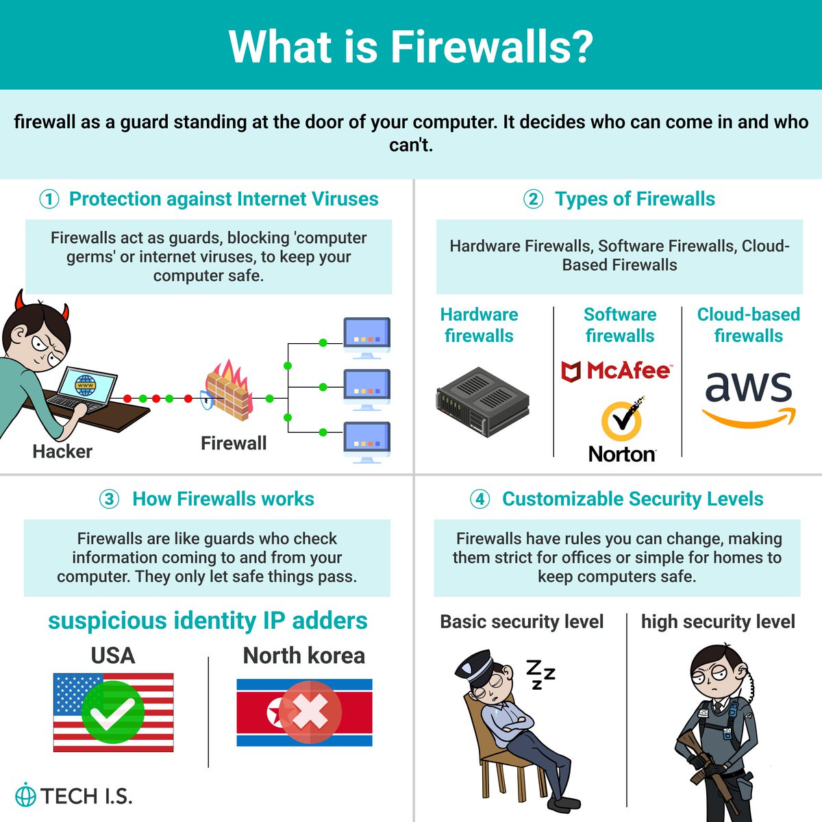techis_school's tweet image. firewall as a guard standing at the door of your computer. It decides who can come in and who can&apos;t.@techis_school #DataScience #webdevelopment #TechNews Why not channel that curiosity into coding?techis.io/?referral=twit…