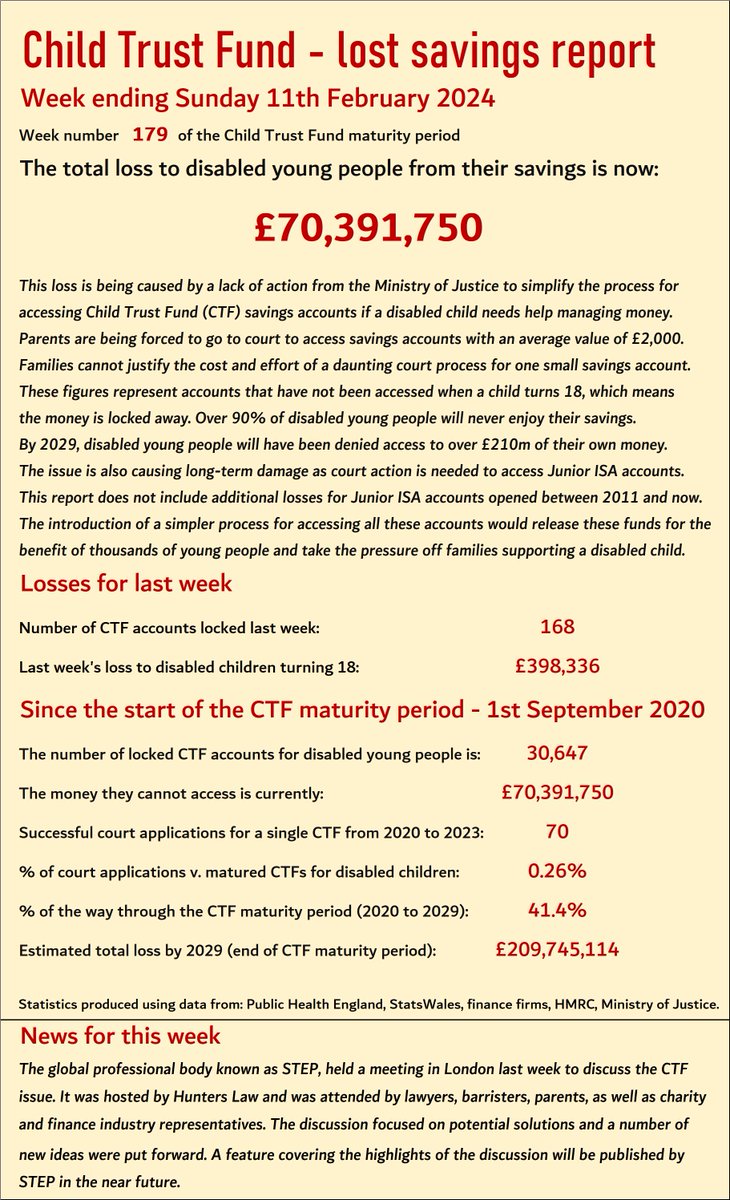 Good morning. Here is the weekly Child Trust Fund report. Disabled young people have now lost an estimated £70.3m from their Child Trust Fund savings. By 2029, they will have lost over £210m. These losses will continue beyond 2029 with Junior ISA accounts. It's because parents